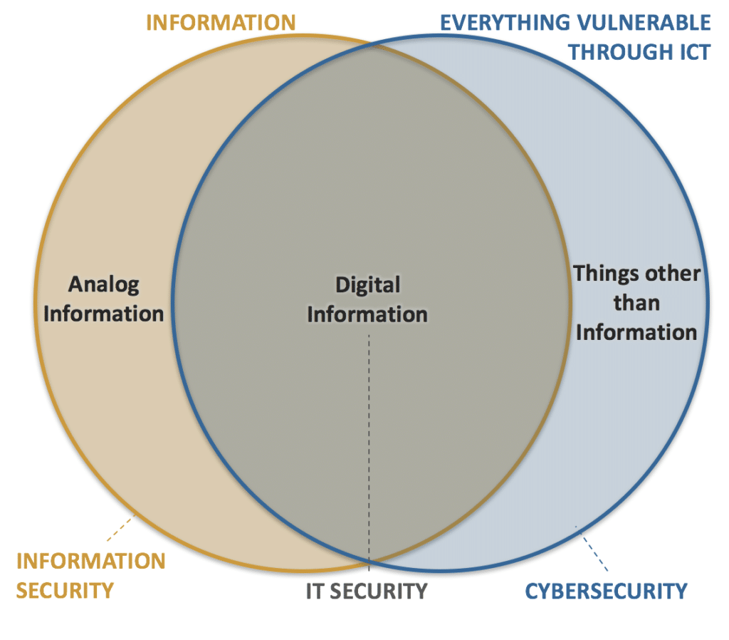 Comparison of information security, IT security and cybersecurity